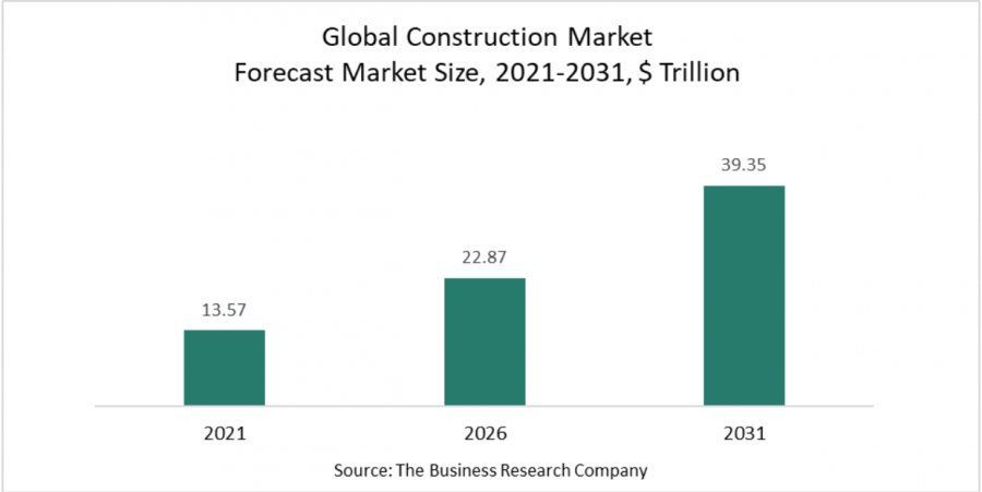 Construction Market Players Adopt Green Construction Techniques For Minimal Environment Impact