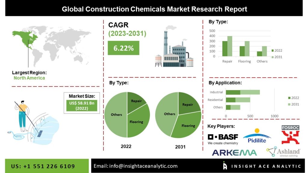 Construction Chemicals Market Study Analysis with Forecast to 2031 – Site Title